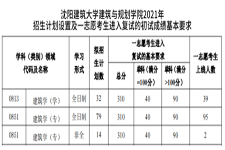 沈陽建筑大學(xué)近2021年志愿上線情況