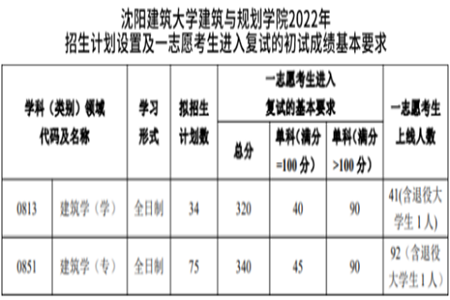 沈陽建筑大學(xué)2022年志愿上線情況