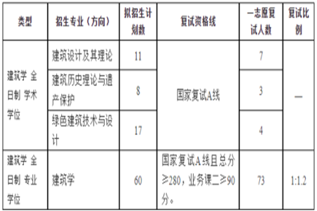 山東建筑大學(xué)建筑城規(guī)學(xué)院2022年碩士研究生一志愿考生復(fù)試情況