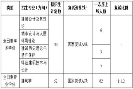 山東建筑大學(xué)建筑城規(guī)學(xué)院2021年碩士研究生一志愿考生復(fù)試情況