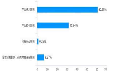 疫情對企業(yè)產(chǎn)生的影響