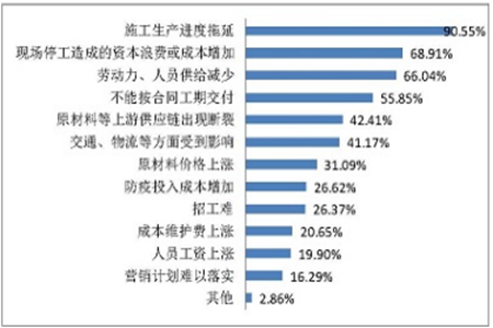 疫情對企業(yè)主要影響因素