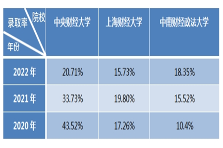近三年各高校資產(chǎn)評估專碩錄取率