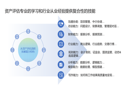 資產(chǎn)評估專業(yè)的學(xué)習(xí)和行業(yè)從業(yè)經(jīng)驗(yàn)提供復(fù)合型的技能