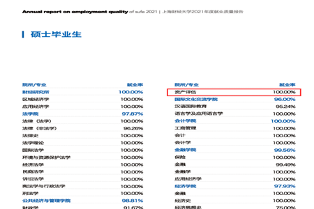 上海財經(jīng)大學(xué)2021年度就業(yè)質(zhì)量報告