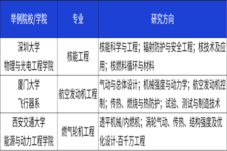 部分招生單位2023年相關專業(yè)研究方向