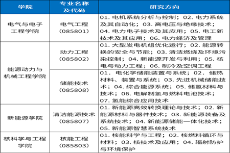 華北電力大學能源動力碩士各學院開設專業(yè)及研究方向