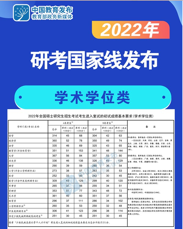 2022考研國家線