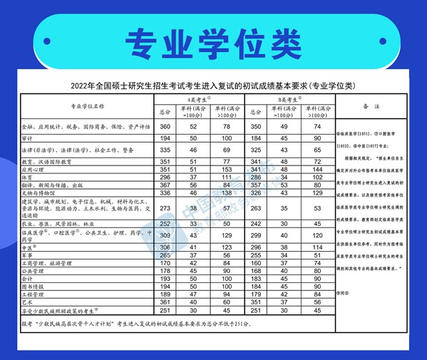 2022考研國家線