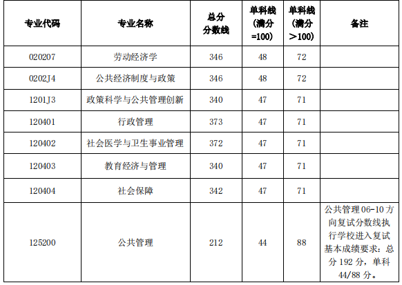 公共管理學(xué)院2023 年研究生招生考試復(fù)試分?jǐn)?shù)線
