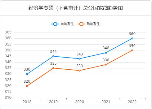 近五年經(jīng)濟(jì)學(xué)（金融、應(yīng)用統(tǒng)計、稅務(wù)、國際商務(wù)、保險、資產(chǎn)評估）專碩總分國家線趨勢圖