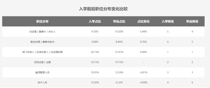 浙江大學(xué)MBA入學(xué)前后職位變化