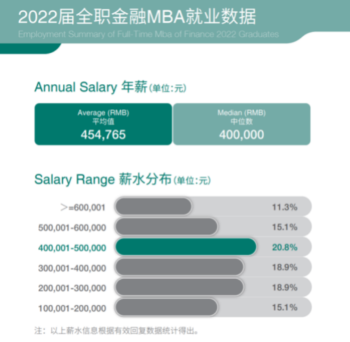 2022年金融MBA就業(yè)數(shù)據(jù)