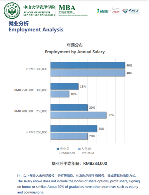 中山大學(xué)MBA畢業(yè)后薪資對(duì)比