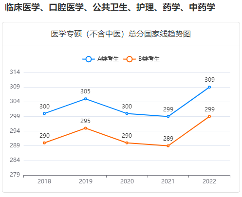 醫(yī)學專碩分數(shù)線