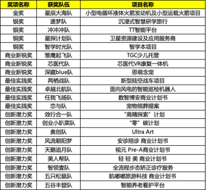 逐夢(mèng)隊(duì)《沉浸式智慧研學(xué)旅行》和沖沖沖隊(duì)《TT智能平臺(tái)》獲得本次大賽銀獎(jiǎng)。