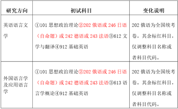 華東師范大學外語學院2024年碩士研究生招生考試相關變化