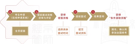 主要申請(qǐng)流程