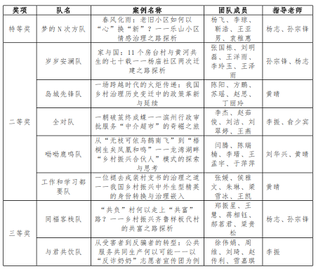 山東大學(xué)在第三屆華北地區(qū)高校公共管理碩士專業(yè)學(xué)位研究生（MPA）案例大賽再獲佳績(jī)