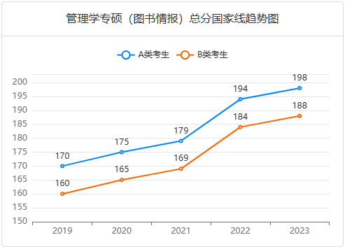 管理學(xué)專碩（圖書情報）總分國家線趨勢圖