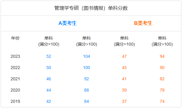 管理學(xué)專碩（圖書情報）單科分數(shù)