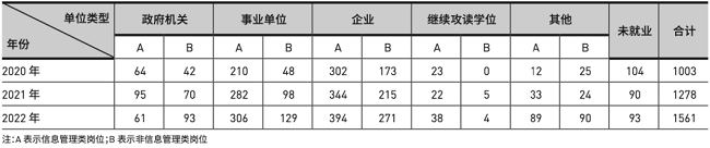 MLIS研究生就業(yè)單位和崗位類型