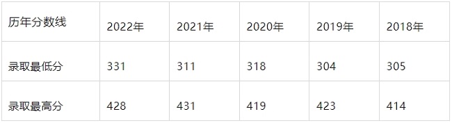 歷年最低錄取分數(shù)