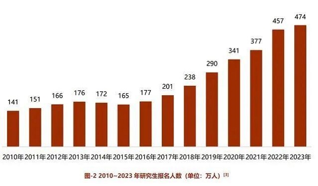 歷年考研人數(shù)