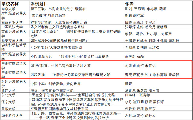 全國(guó)國(guó)際商務(wù)專業(yè)學(xué)位研究生教育指導(dǎo)委員會(huì)示范案例庫(kù)入庫(kù)案例名單（截選）