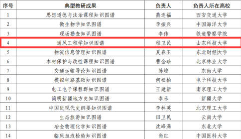 學(xué)校教育部安全工程專業(yè)虛擬教研室教研成果入選虛擬教研室建設(shè)典型
