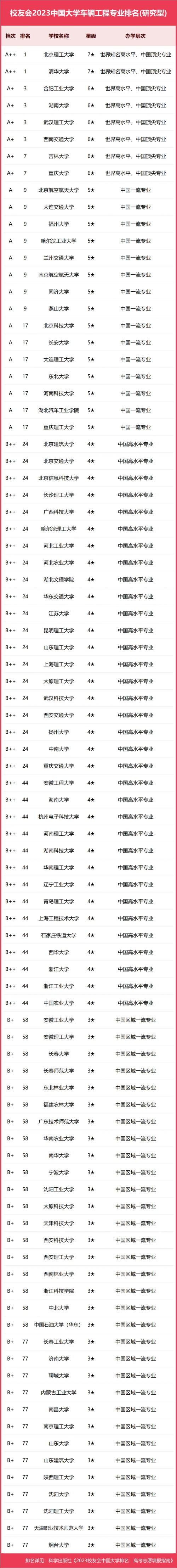 校友會(huì)2023中國(guó)大學(xué)車輛工程專業(yè)排名