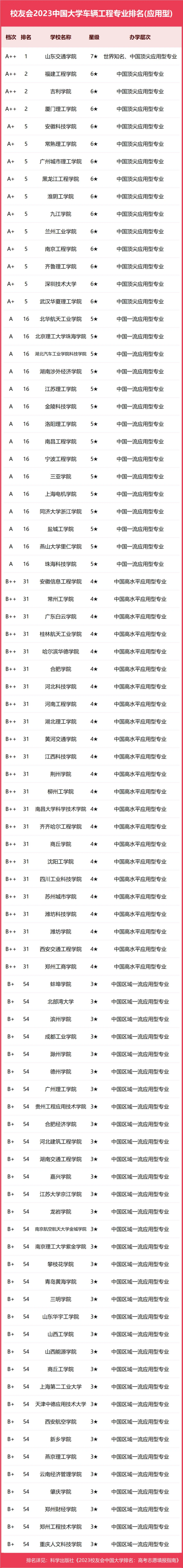 校友會(huì)2023中國(guó)大學(xué)車輛工程專業(yè)排名