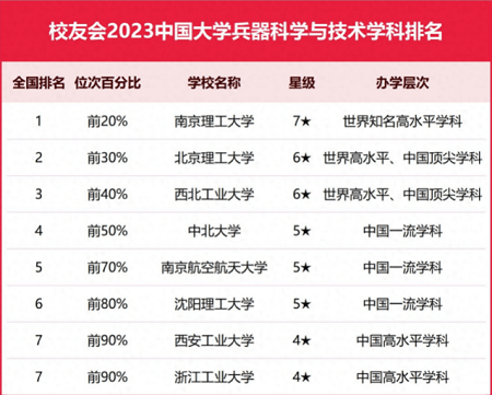 2023中國大學(xué)兵器科學(xué)與技術(shù)學(xué)科排名，南理工第一, 西工大第三