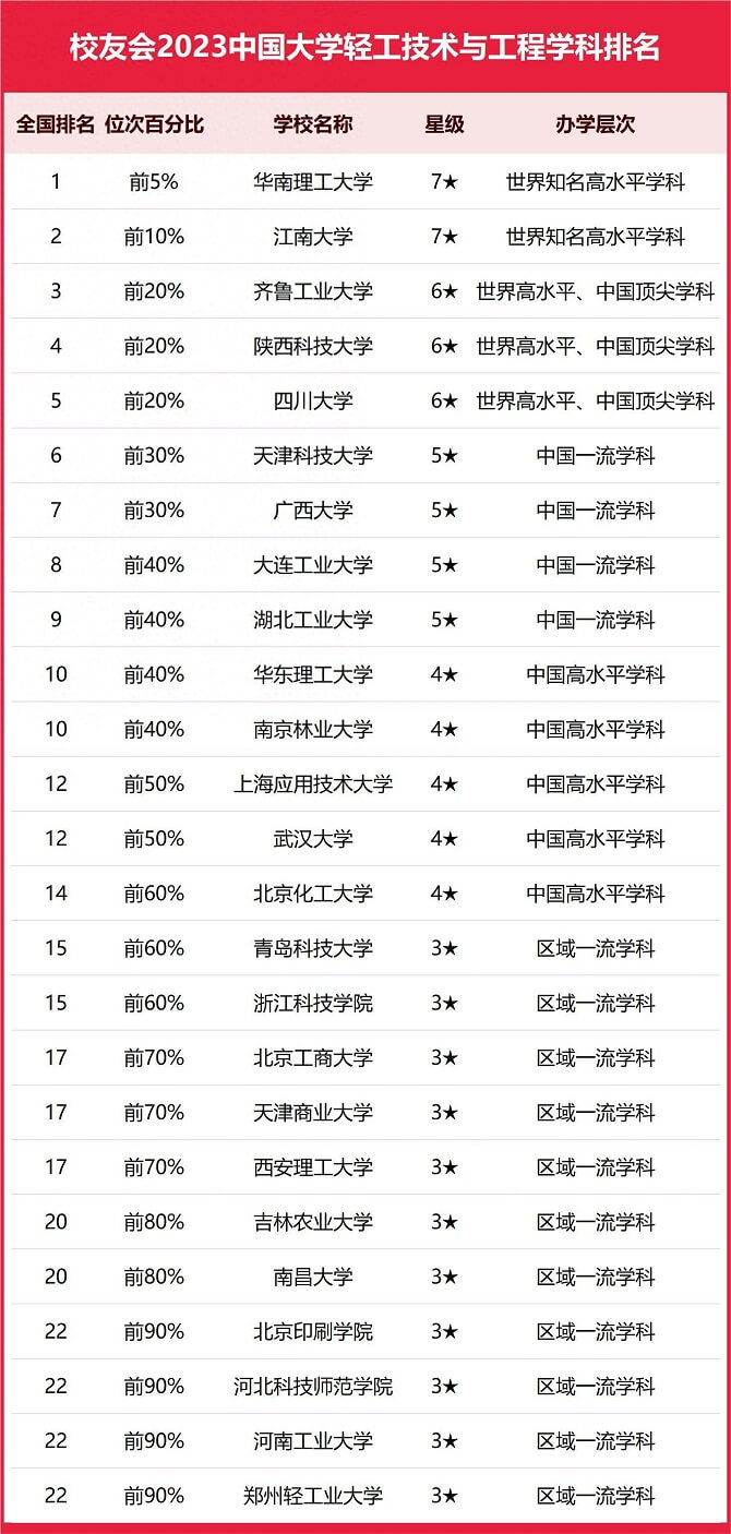 2023中國大學輕工技術(shù)與工程學科排名，華工第一, 齊魯工大第三