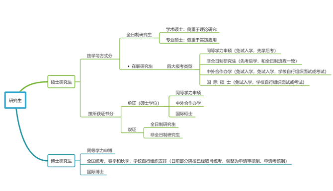 研究生的分類