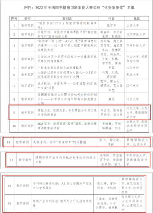 景德鎮(zhèn)陶瓷大學在2023年全國圖書情報案例大賽中喜獲佳績
