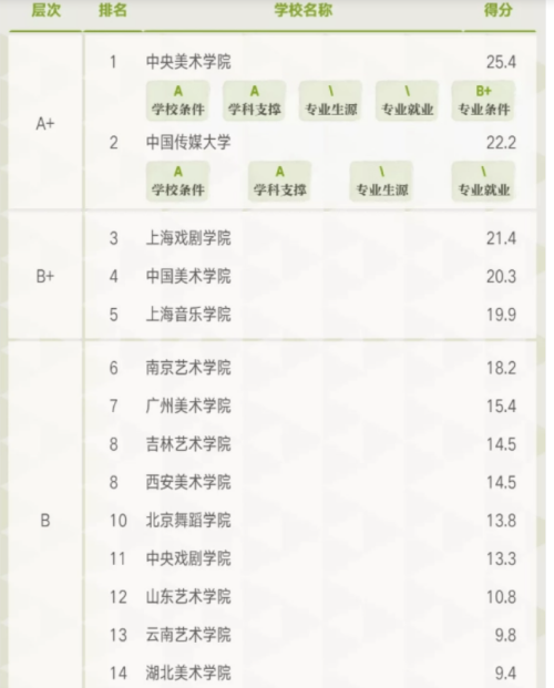 藝術學理論專業(yè)院校排名