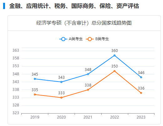經(jīng)濟學專碩總分國家線趨勢