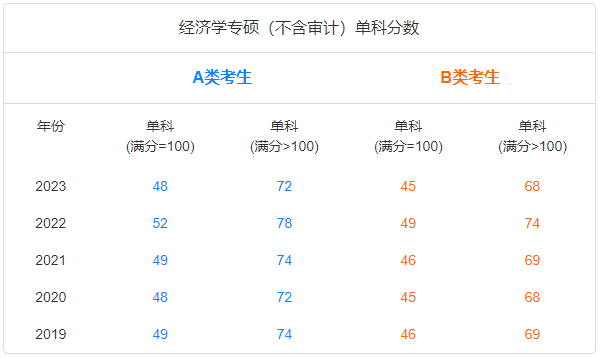 經(jīng)濟學專碩單科分數(shù)
