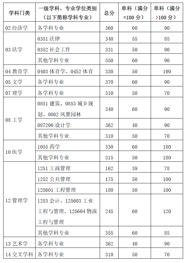 華南理工大學2024年碩士研究生招生考試考生進入復試的初試成績基本要求