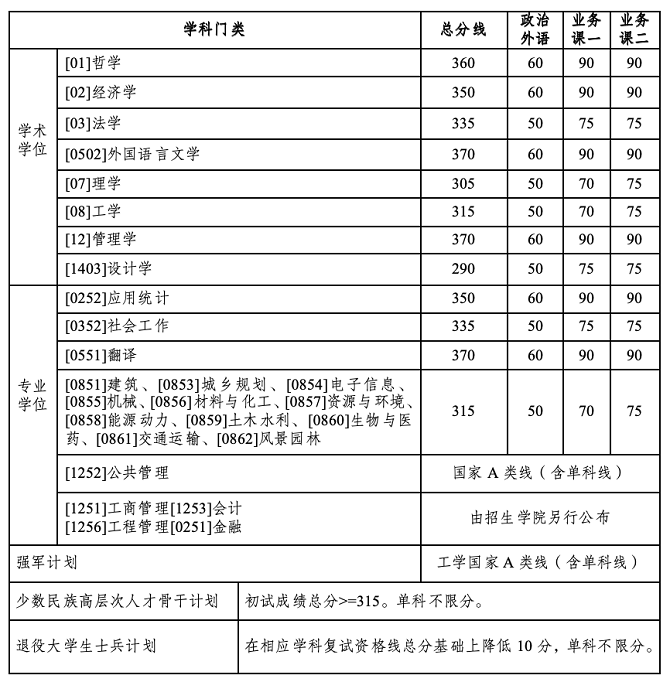 哈爾濱工業(yè)大學(xué)2024年碩士研究生招生考試復(fù)試基本線