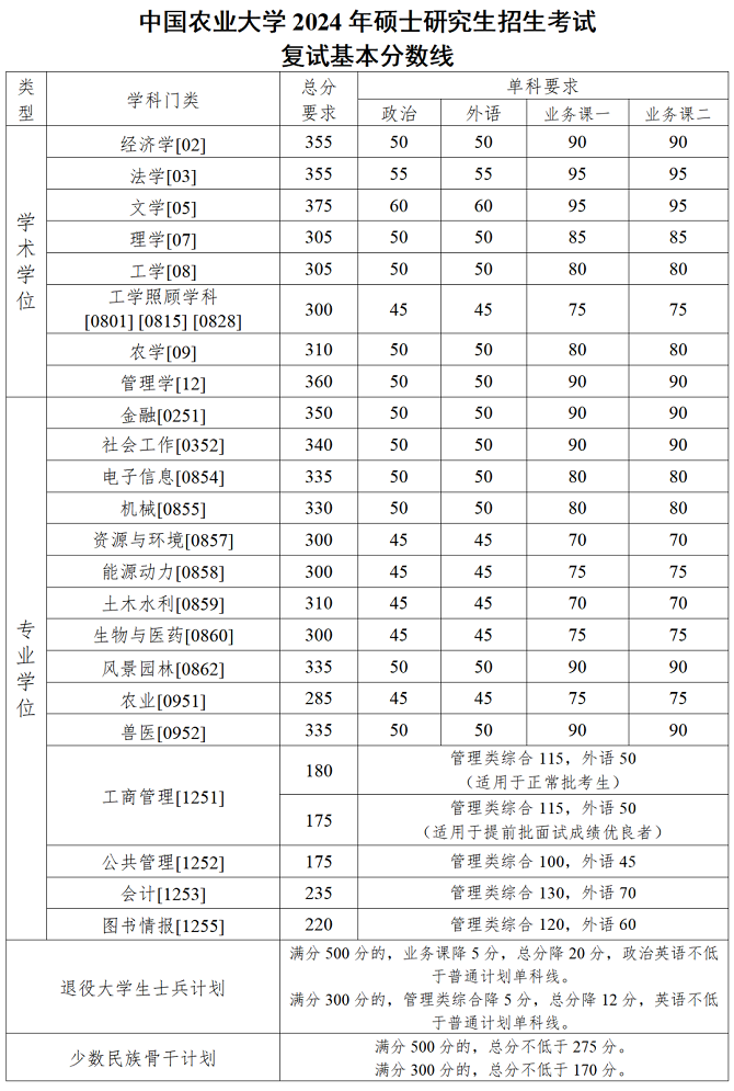 中國(guó)農(nóng)業(yè)大學(xué)2024年碩士研究生招生考試復(fù)試基本分?jǐn)?shù)線