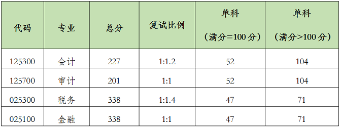 復(fù)試分?jǐn)?shù)線