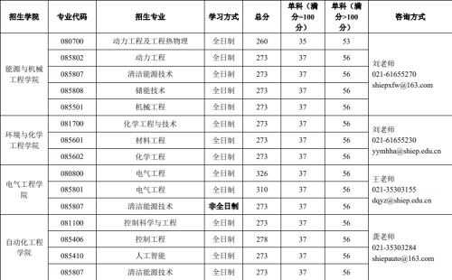 2024 年上海電力大學(xué)碩士研究生招生考試復(fù)試分?jǐn)?shù)線要求