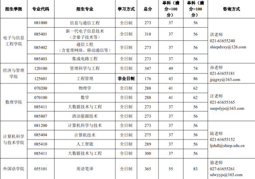 2024 年上海電力大學(xué)碩士研究生招生考試復(fù)試分?jǐn)?shù)線要求