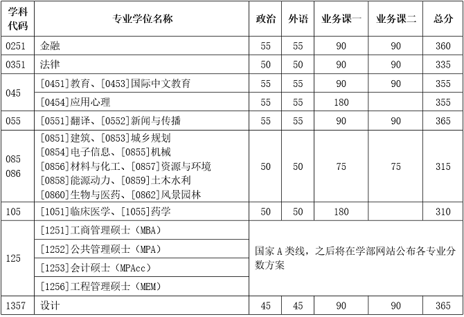 專業(yè)學(xué)位分數(shù)線