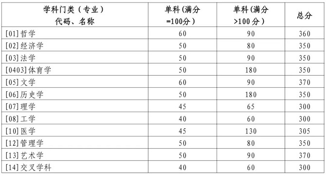 學術學位分數(shù)線