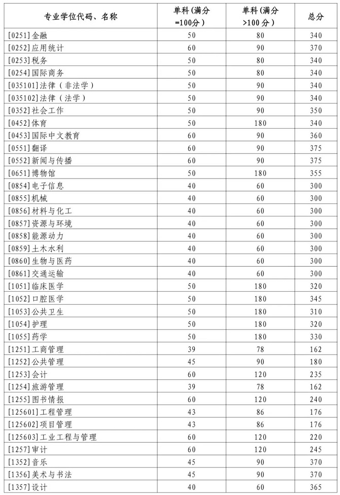 專業(yè)學位類分數(shù)線