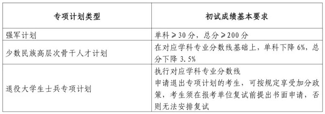 專項計劃分數(shù)線
