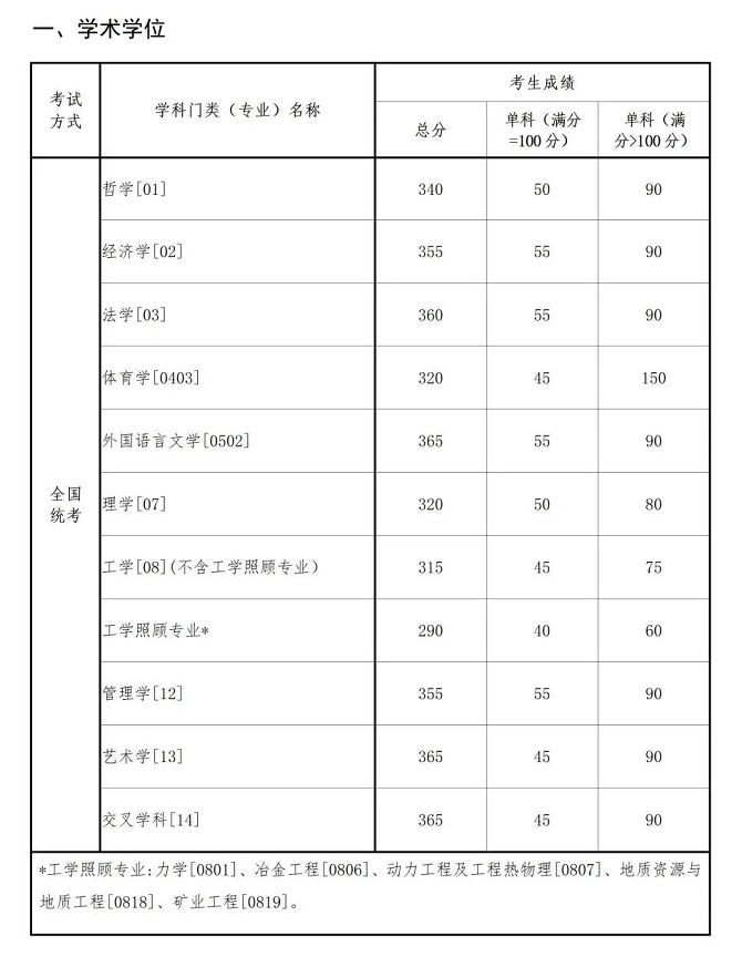 學(xué)術(shù)學(xué)位分數(shù)線
